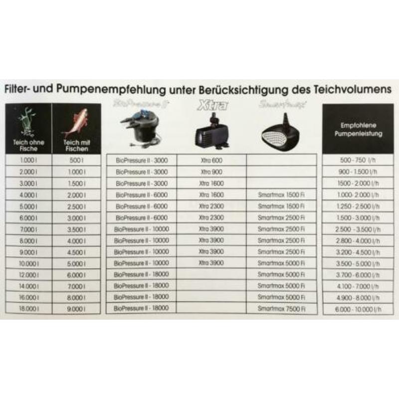 Complete vijver drukfilter set nieuw in de doos